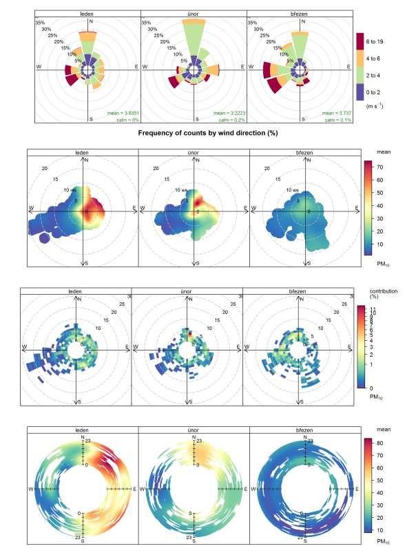 Obr. 23 Větrná růžice, koncentrační růžice pro PM 10, vážená koncentrační
