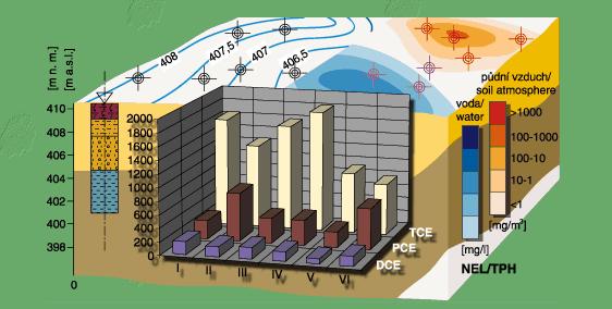 Interpretace atmogeochemického průzkumu Stanovení těkavých látek v půdním vzduchu