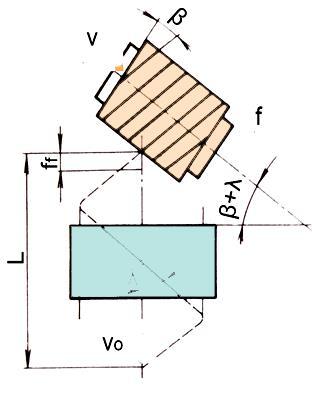 nebo (β - λ) λ