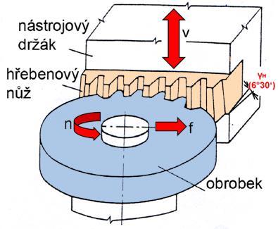 Obrážení ozubených kol hřebenovým nožem nástroj - přímočarý vratný pohyb ve směru