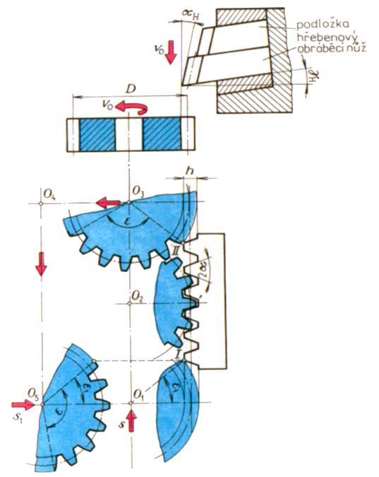 FSI VUT BAKALÁŘSKÁ PRÁCE List 15 Obr. 1.14 Obráţení hřebenovým noţem 1.1.5 Obrážení kotoučovým nožem Obráţení kotoučovým noţem pracuje na principu záběru dvou ozubených kol bez vůle.