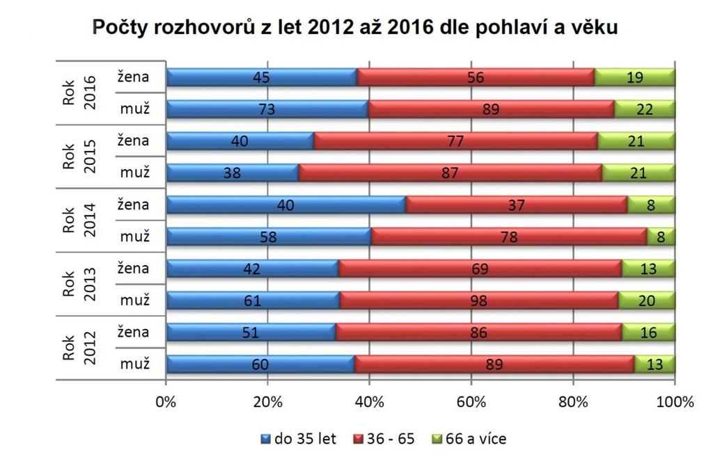 Vyhodnocení: Z grafu se podává, že největší podíl na návštěvnosti městského úřadu mají lidé v aktivním věku.