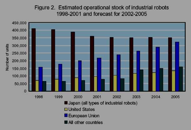 Stacionární roboty Statistiky vývoje zdroj: United