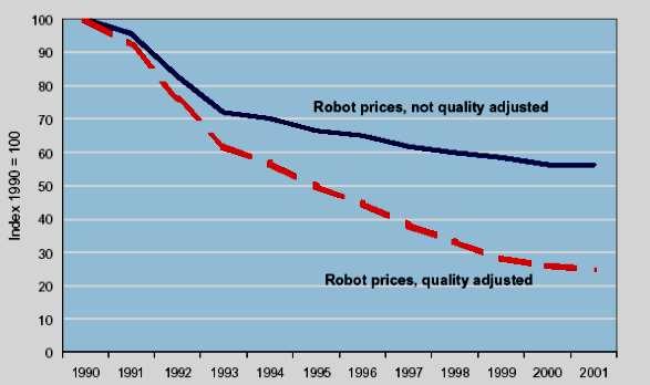 Stacionární roboty Statistiky vývoje zdroj: United