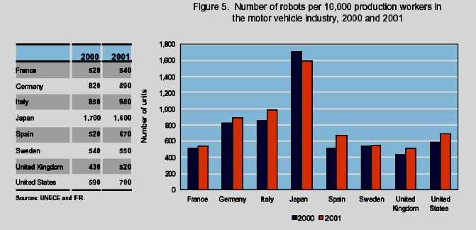 Stacionární roboty Statistiky vývoje zdroj: United