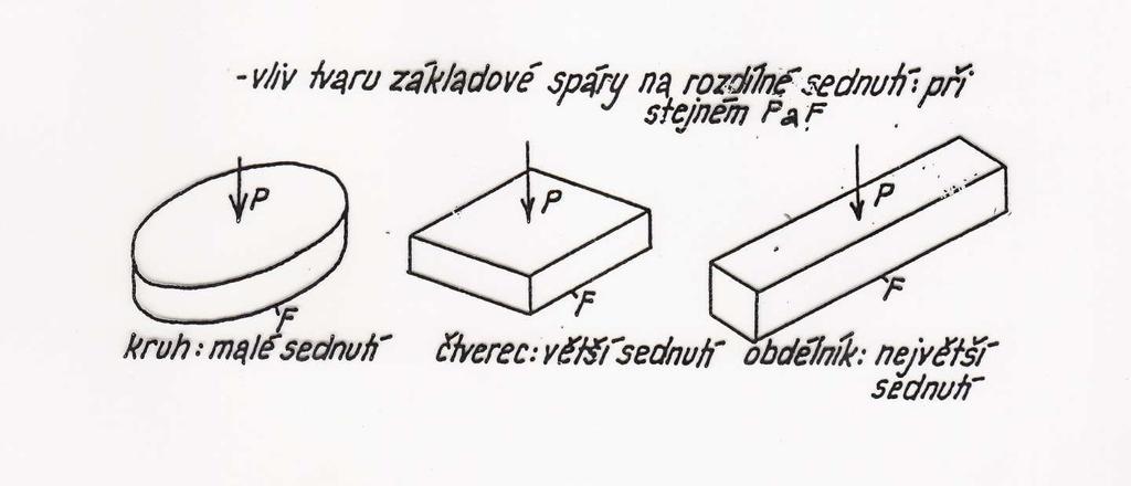 Základové patky Vliv tvaru základové patky