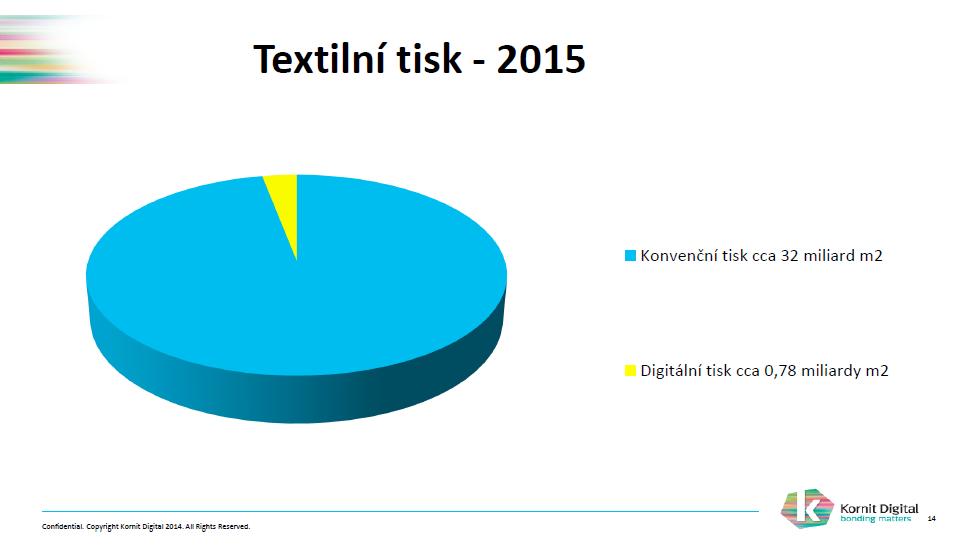 Textilní tisk 2015 Konvenční tisk cca 32 miliard m2 Digitální tisk cca 0,78