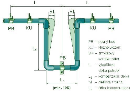 Kompozitní potrubí- sendvičové, vrstvené PEX + AL = PEX + lepidlo + Al + lepidlo + PEX PE + Al PPR + Al PB +