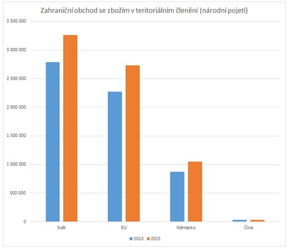 Vývoz v kontextu Jak vysoký by musel být prezentovaný graf, aby výška sloupců prezentujících export do Číny