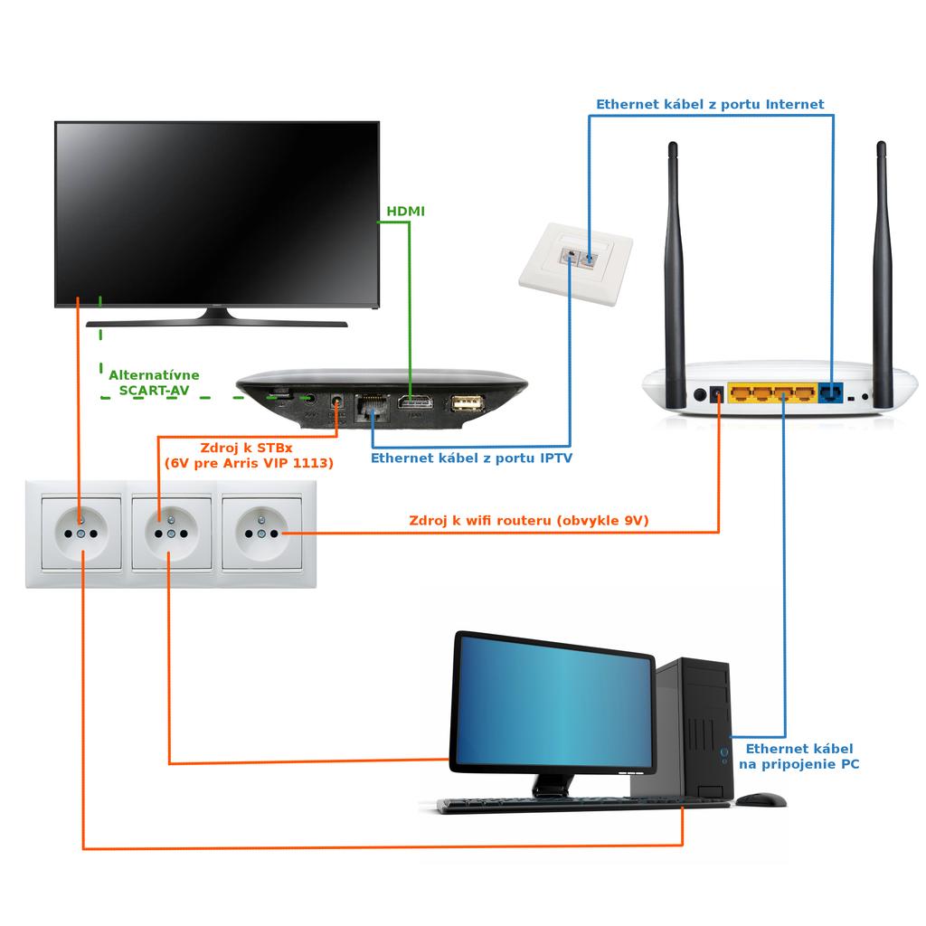 1. Návod na zapojenie set-top boxu 1. Pripojenie set-top boxu k TV prijímaču: a. Ak má TV prijímač HDMI vstup, použite priložený HDMI kábel. b. Ak TV prijímač nemá HDMI vstup, použite AV kábel prípadne SCART redukciu.