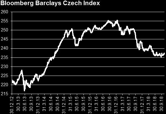 b.). Dvouleté vládní výnosy se tak dostaly na úroveň 2,85%, desetileté pak na 3,15%. Křivka je tedy nadále nejvíce plochá od roku 2007.