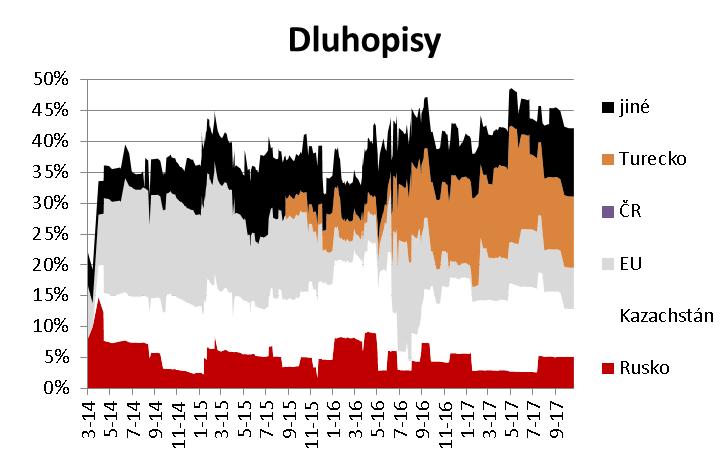 Fond balancovaný dynamický 13 září 1,91% Rok 2017 4,75% Akcie: 51,5% 50,5% (slabá