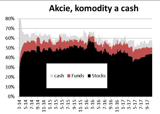 1% 0% (realizace zisků po nárůstu geopolitických rizik) Dluhopisy: 46 % 45% (nad