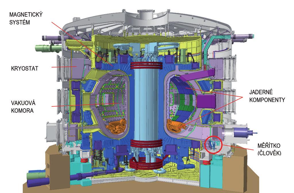 Tab. 1: Vybrané paramery referenčního modelu fúzní elekrárny DEMO2 Fúzní výkon 3 255 MW Tepelný výkon* 4 149 MW Hrubý výkon 1 660 MW Čisý elekrický výkon 953,1 MW Příkon sysému HCD** 483 MW Vlasní