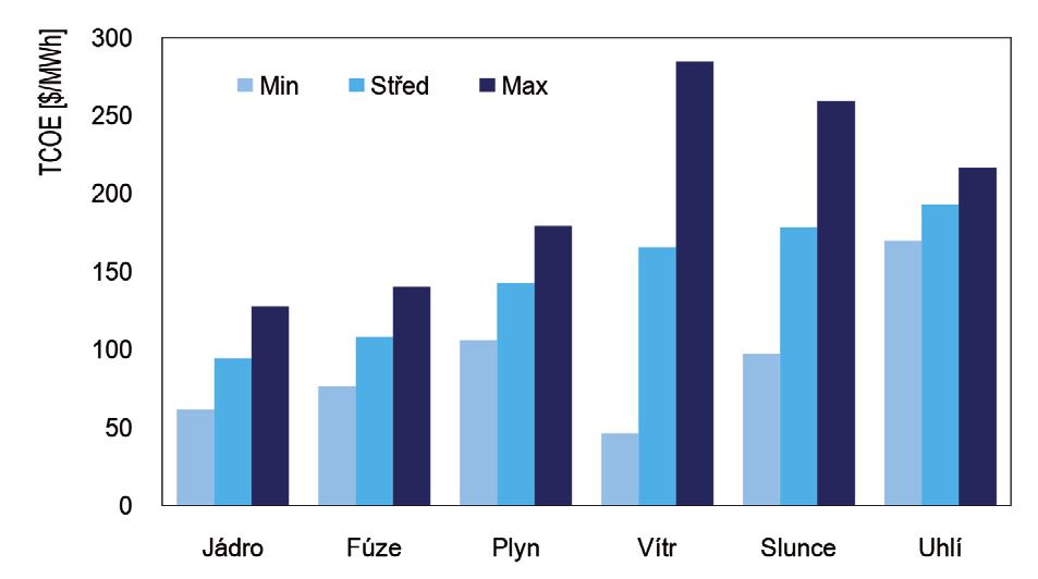 Zvýšení čisé účinnosi z 23 % na 30 % by snížilo mezní výkupní cenu elekřiny o více než 21 % (ab. 4).