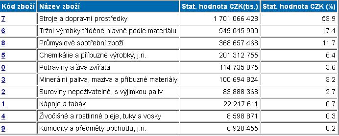 import statků (spotřebních i kapitálových Import služeb Import kapitálových aktiv (platby za nákup aktiv v zahraničí, výplata dividend cizincům, splácení úvěrů poskytnutých cizinou) Tok peněz