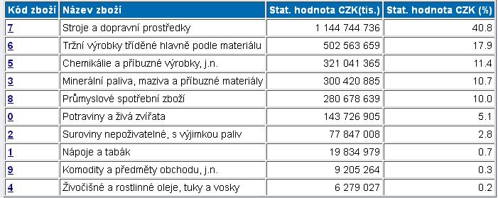 Zahraniční obchod IMPORT - podle zboží Obchodní bilance Obchodní bilance zobrazuje rozdíl mezi exportem a importem státu Pokud je hodnota OB kladná : Období Vývoz Dovoz Bilance 2000 90 630 079 111