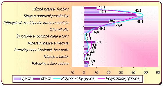 Obdobně jako ve vývozu, tak i v dovozu rozhodující zbožovou skupinou byly stroje a dopravní prostředky, jejichž podíl na celkovém importu se meziročně zvýšil o 2,2 bodu na 42,2 %.