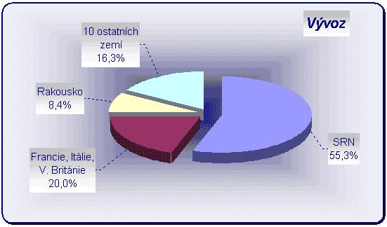 Pramen: MPO Pramen: MPO Z obchodu se zeměmi Evropské unie v roce 2001 vykázala ČR jednak aktiva ve výši 63 313 mil.