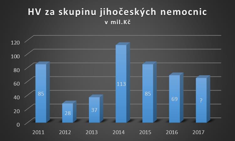 Hospodaření a cash-flow Nemocnice každoročně dosahují mírný zisk, který je investován zpět do jejich rozvoje.