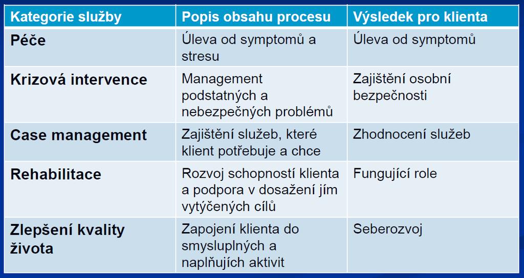 Základní služby v systému zaměřeném na