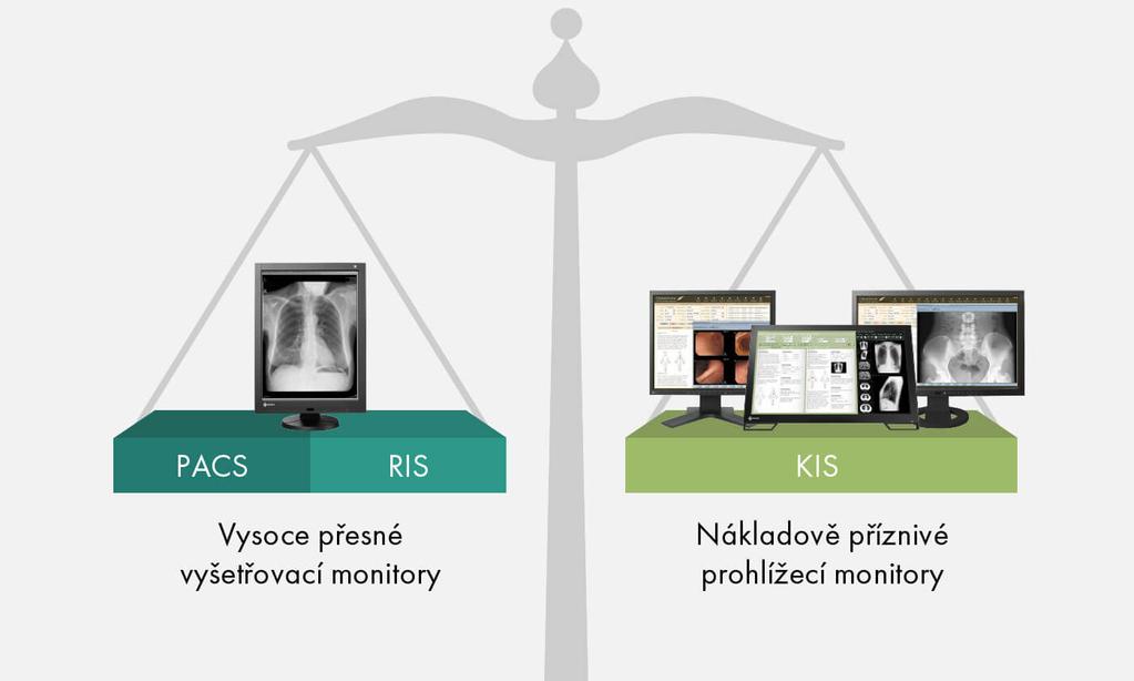 Monitor pro lékařskou diagnostiku: Standard DICOM s nízkými náklady Pro pracoviště, na kterých se provádí posuzování klinických obrazových dat s použitím elektronických zdravotních záznamů,