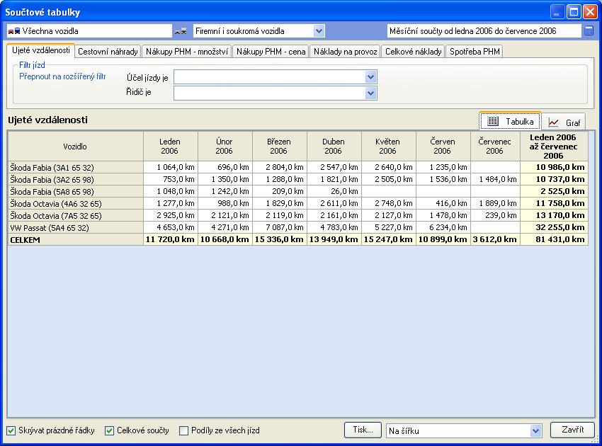 Součtové tabulky Pomocí okna Součtové tabulky snadno a rychle získáte přehled o zapsaných údajích v knize jízd formou součtové tabulky nebo grafu.