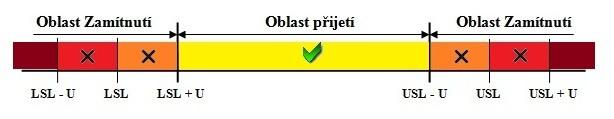 Pro tyto situace je potřebné na základě rozhodovacího pravidla stanovit oblast přijetí a oblast zamítnutí tak, že pokud naměřená hodnota leží v oblasti přijetí, je daný znak kvality ve shodě