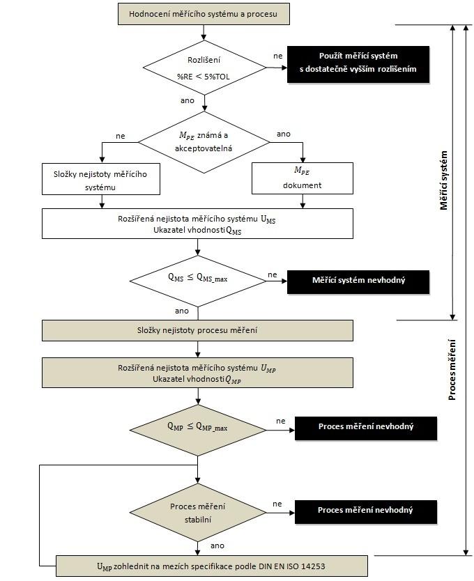 1.1.5. Vhodnost procesu měření a měřících systémů Po určení rozšířené nejistoty měření se předpokládá také poskytnutí důkazu o vhodnosti procesu měření.