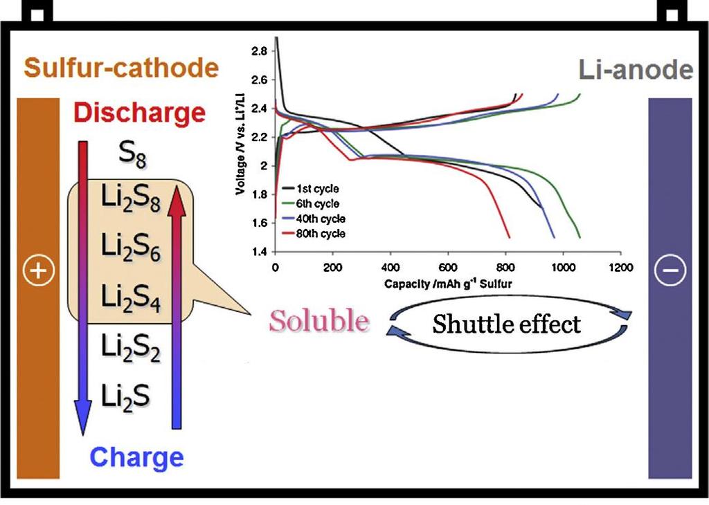The future of energy storage = lithium-sulfur