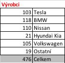 Přírůstek elekromobilů 2017 Ostatní; 19; 4% ČESKÁ REPUBLIKA Tesla; 103; 22% Volkswagen; 105; 22%