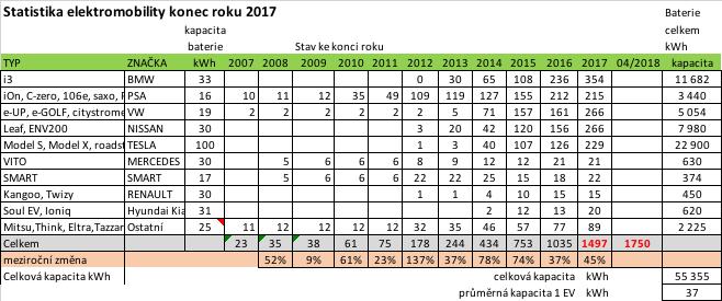 EV statistics