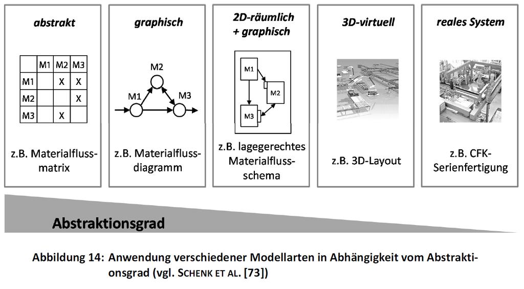 Dekompozice systému - Stupeň abstrakce Abstraktní zobrazení Grafické zobrazení 2D grafické uspořádání Virtuální realita Reálný systém Šachovnicová tabulka Trojúhelníková metoda Schéma materiálového