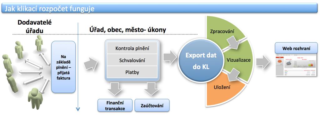 2. POPIS NABÍDKY Rád bychom Vám poskytli popis aplikace Klikací rozpočet. Nabízené řešení je celistvé a zahrnuje níže popsané funkcionality systému.