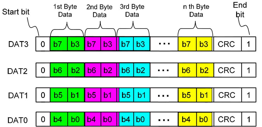 Obr. 3: Datový formát pro čtyř-bitovou sběrnici [8] 2.3 Inicializační proces karty Paměťová karta se po přivedení napájecího napětí implicitně nachází v SD módu.