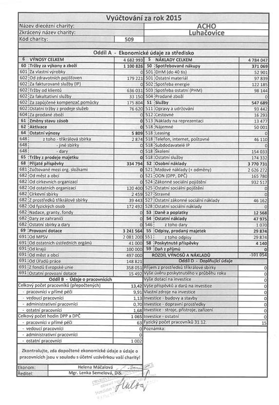 OSTATNÍ ČINNOSTI OSTATNÍ ČINNOSTI CHARITY LUHAČOVICE Odpovědná osoba: Mgr. Lenka Semelová, DiS. HOSPODAŘENÍ CHARITY LUHAČOVICE ZA ROK 215 E-mail: reditel@luhacovice.charita.