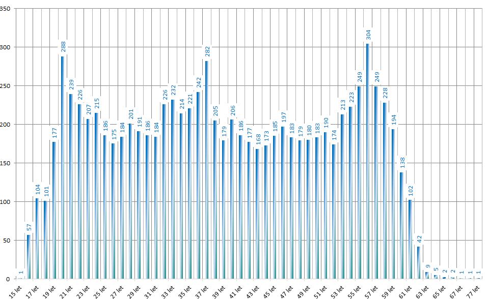 Struktura uchazečů o zaměstnání dle věku, stav ke dni 31. 5. 211 Počty uchazečů na 1 VM v okrese Liberec dle CZ-ISCO 3 místných, ke dni 31. 5. 211 Pozn.