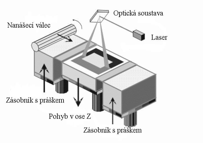 Jako zdroj záření slouží většinou pulzní plynný CO 2 laser, používající vlnové délky 1000 1070 nm. Doba trvání pulzu je 0,1 200 ms o maximální energii 110 J a pulzní frekvenci 0,1 500 Hz [23].