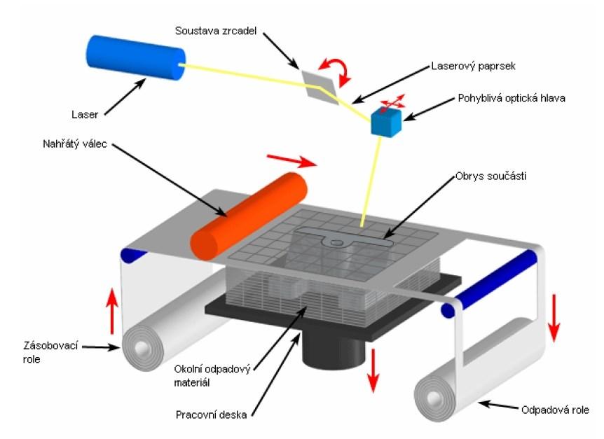 2.2.7 Laminated object manufacturing (LOM) Počátky této technologie spadají do roku 1985, kdy jí vynalezl Michael Faygin pracující ve firmě Helisys Inc.