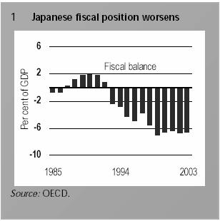 4. Rozpočtové deficity a přebytky, strukturální deficity a přebytky, zohlednění sociálního zabezpečení jako podíl na HDP dle japonského