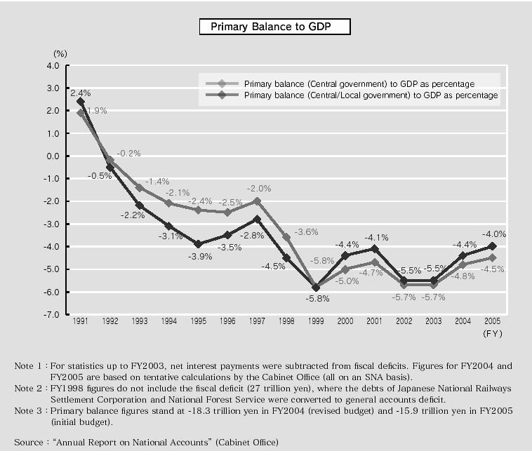 6. Primární rozpočtové přebytky a deficity jako podíl na HDP dle japonského ministerstva financí v letech 1991-2005 7. Příjmy a výdaje v bil.