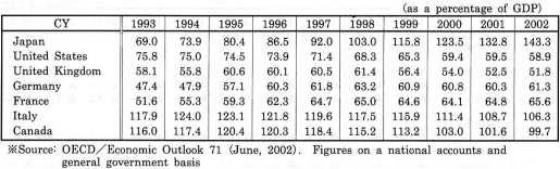 12. Celkový hrubý vládní dluh jako podíl na HDP dle OECD v letech 1993-2002 13.