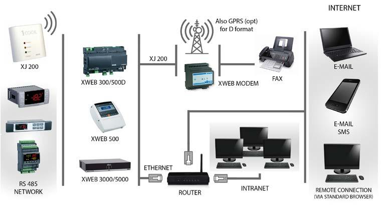 PŘÍSLUŠENSTVÍ DIXELL DIXELL systém monitoringu a vzdáleného přístupu DIXELL Popis Množství Využití - XWEB 300D EVO / 6 míst 1