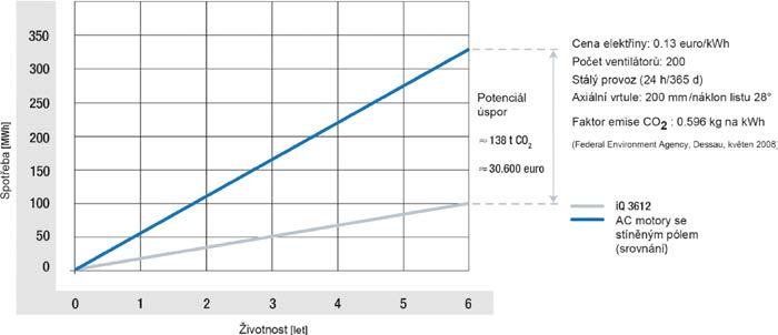 Pokud by tyto ventilátory se stíněným pólem nahradili iq nebo iq2 motory, roční spotřeba energie by se snížila o 39 MWh, což by znamenalo úsporu vyšší než 5.