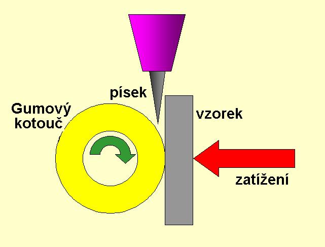 obrušování