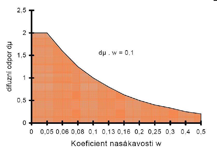 Omítky a nátěry vztah mezi nasákavostí a paropropustností: Künzelův vztah: s d. w < 0,1 kg/m.