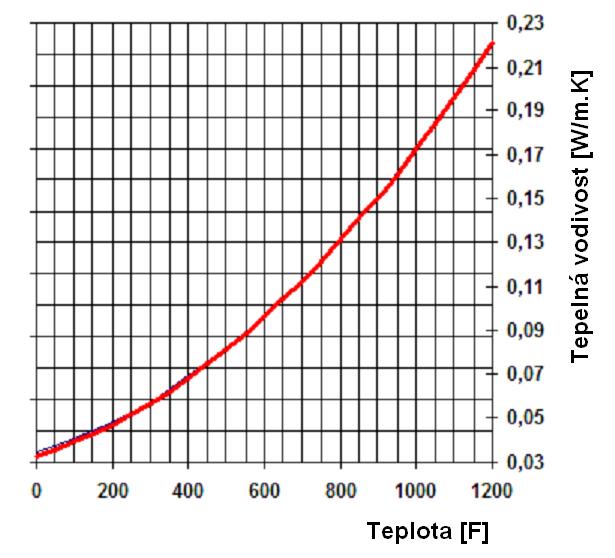 Vliv teploty vzrůstá s rostoucí teplotou 0,