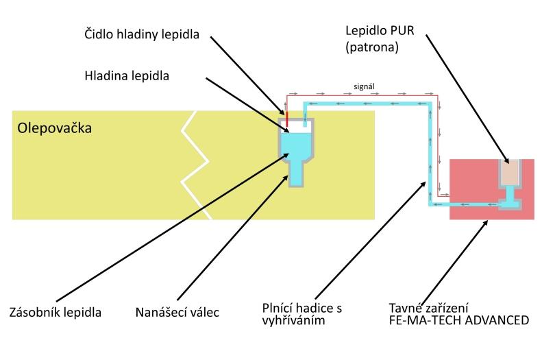 Externí tavné a plnící systémy k olepování PUR technologii FE-MA-TECH KDO JE FE-MA-TECH? Německá společnost FE-MA-TECH se od r.