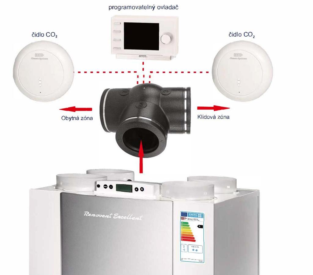 Zónové větrání + snížení objemu větraného vzduchu + snížení spotřeby větrací jednotky + omezuje vysoušení vzduchu v zimním období +