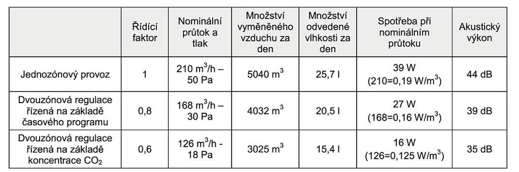 Jednozónové vs